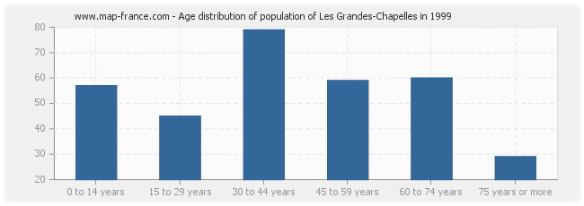 Age distribution of population of Les Grandes-Chapelles in 1999